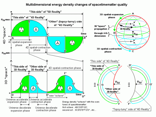 Multidimensional reality