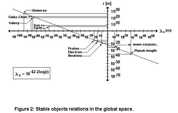 objects relations in global space
