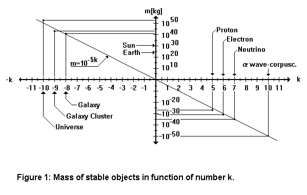 Mass of stable objects